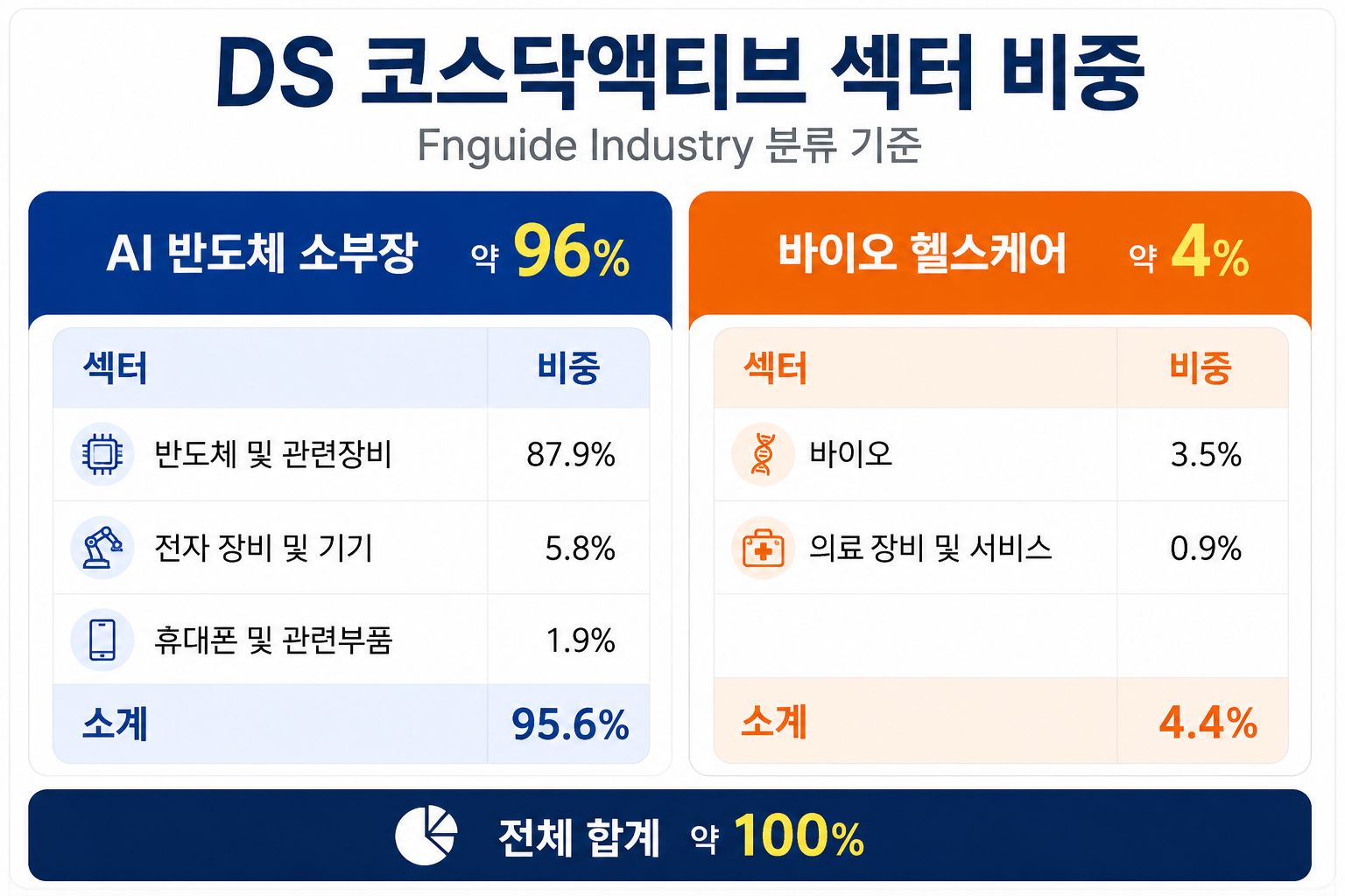 DS 코스닥액티브 ETF, AI 반도체 소부장에 집중하는 이유